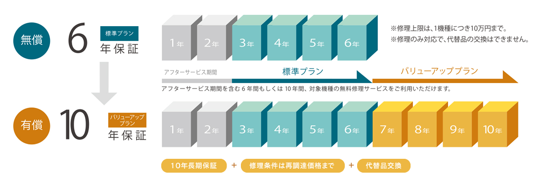 住宅設備のびのび保証｜住まいのブランド「GRACIA」 | 相鉄不動産