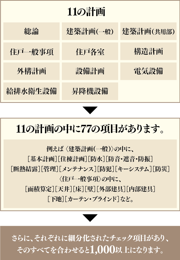 Graciaの標準設計基準 クオリティ 住まいのブランド Gracia 相鉄不動産