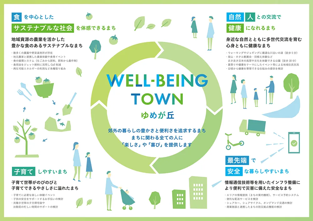 WELL-BEING TOWN ゆめが丘
